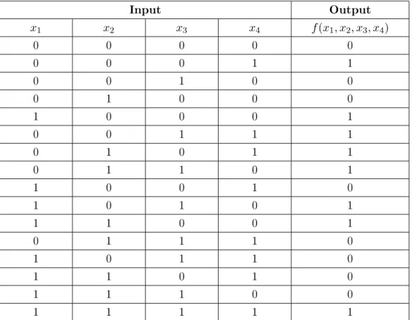 Table 3.1: Truth table of the 4 -variable Boolean Function f