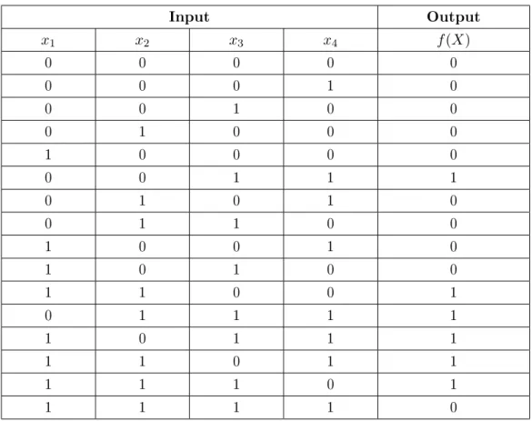 Table 3.2: Truth Table of f (X) = x 1 · x 2 ⊕ x 3 · x 4