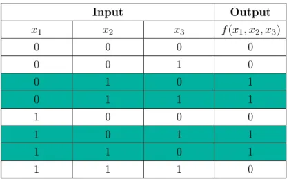 Table 4.1: Truth Table of f ∈ B 3 , f(X) = x 1 x 3 ⊕ x 2 .