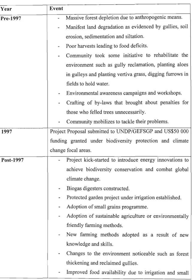 Table 5.1 Timeline for Livelihood and Conservation Issues before and after Sanale Project Inception.