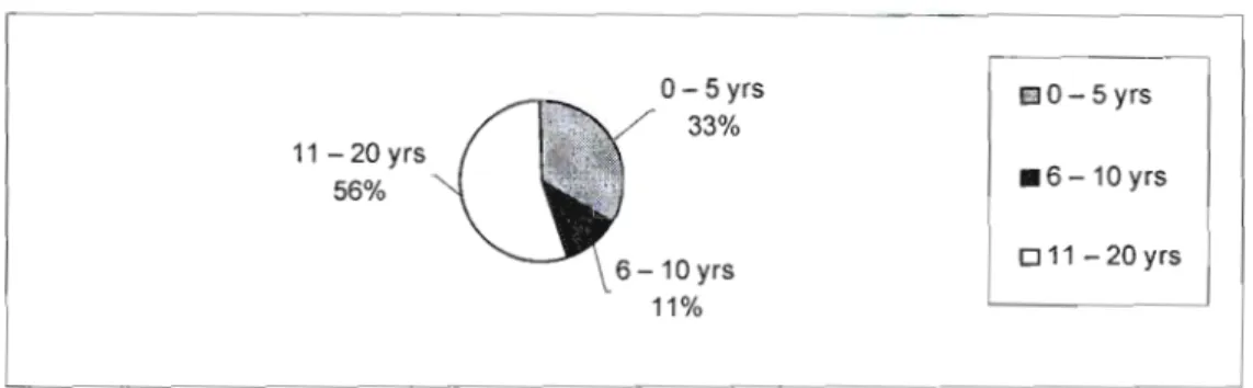 Figure 1 shows that out of a total of 18 respondents 9 (50 %) had between 10 to 20 years of teaching experience whilst a further 3 (17 %) had more than 20 years of teaching experience