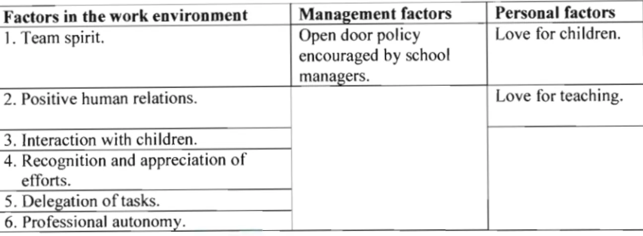 Table  15:  Factors associated with the motivation of educators at the sample schools 