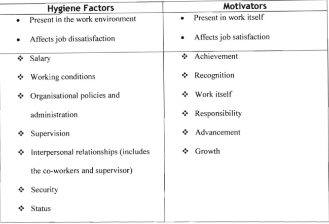 Table  1:  Differences between hygiene factors and motivators  Adaptedfrom Schermerhorn,  Hunt and Osborn (2003: 114) 