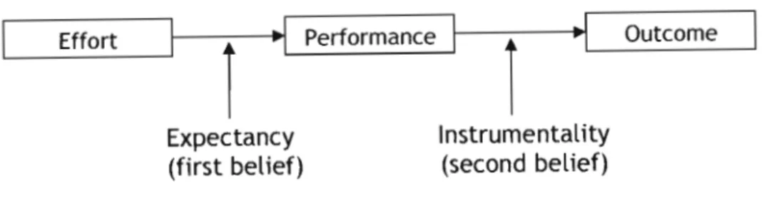 Figure  2:  The  basic concepts of the expectancy theory as illustrated by  Smit and Cronje (1997:318) 