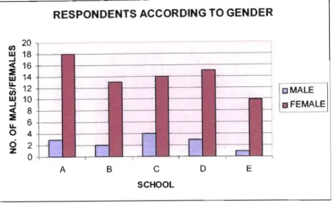 Graph 1.'  Comparison of number of male and female educators 