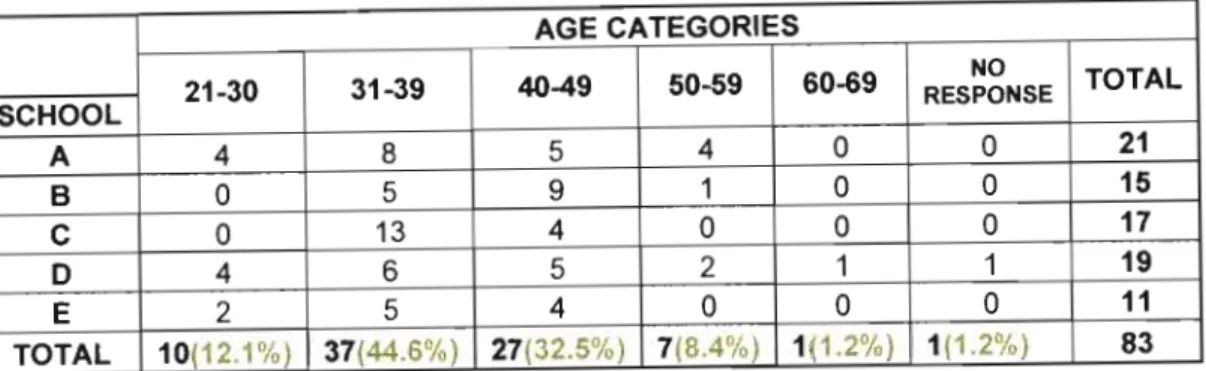 Table  2:  Age distribution o/the educators. 