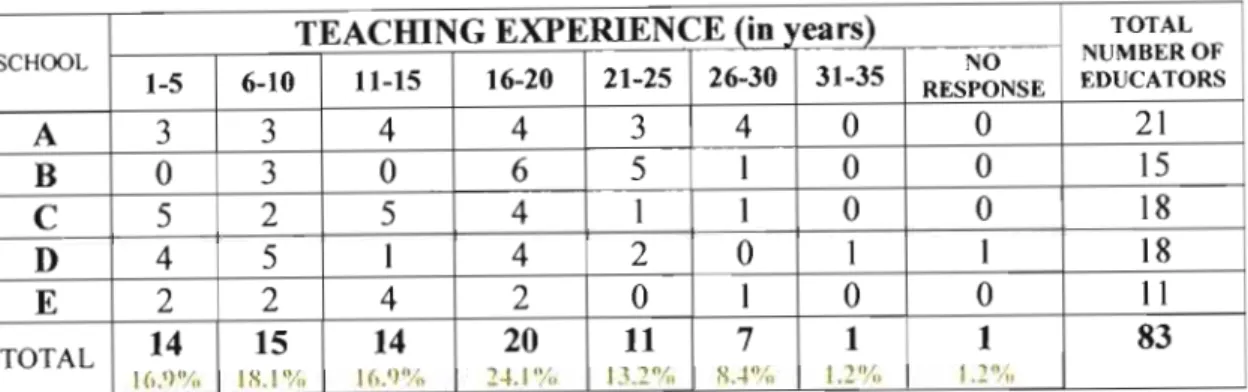 Table  5:  Teaching experience in number of years 