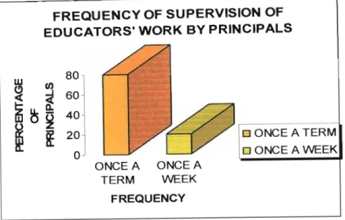 Graph  5:  fll ustration of how often principals supervised their educators