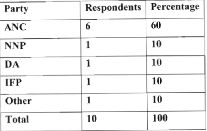 Table One: Respondents by party