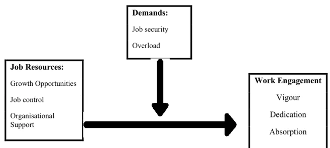 Figure 1: Job Demands-Resources Model  JD-R Model 