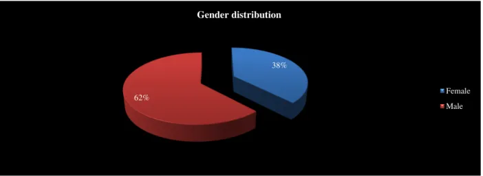 Figure 5.1: Gender  
