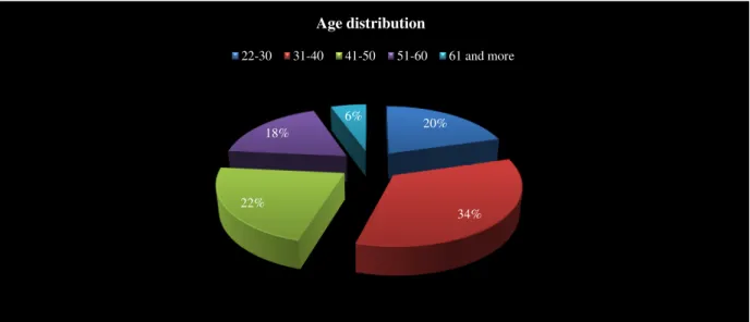 Figure 5.2: Age Distribution of Respondents 