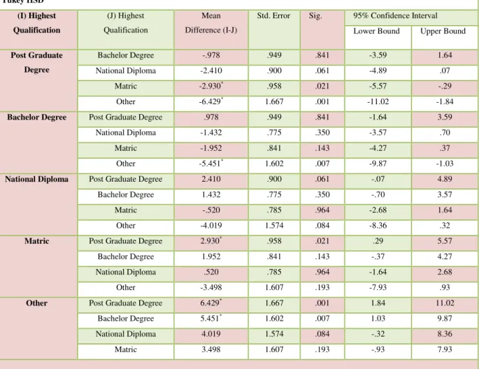 Table 5.6 Multiple comparisons. 