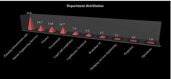 Figure 5.7: Departments 