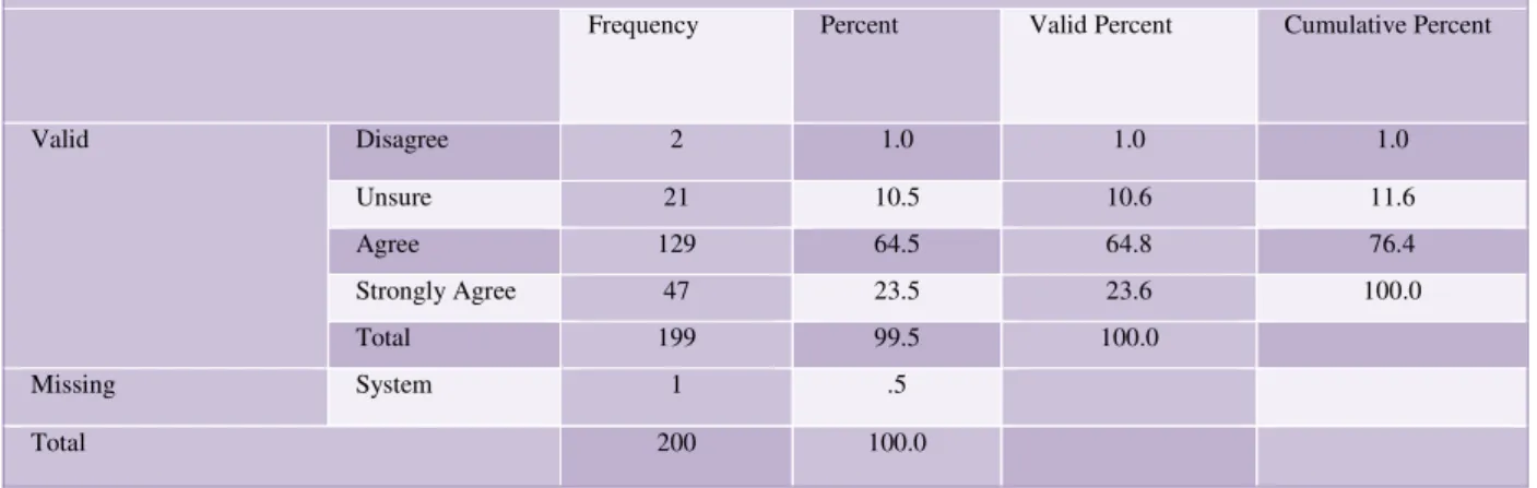 Table  5.10:  Frequencies  -  Implementing  new  tools  helps  this  organisation  to  work  towards the organisational vision and operational objectives