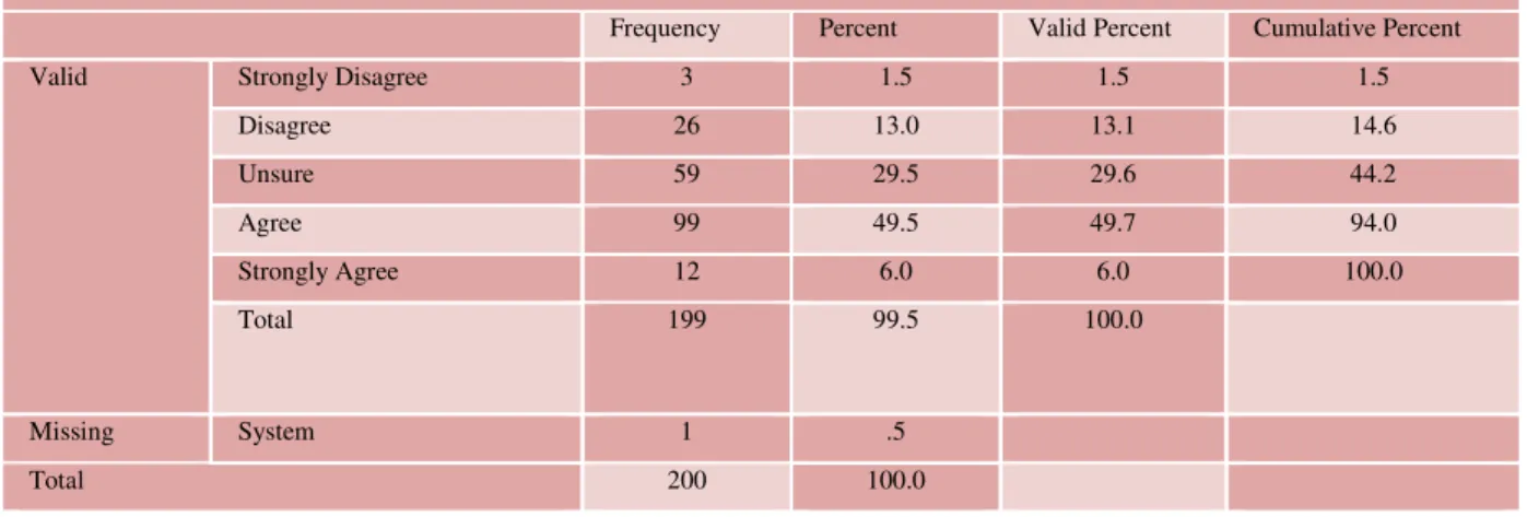 Table 5.11: Frequencies - Employees are eager to share information about what does or  does not work in our organisation
