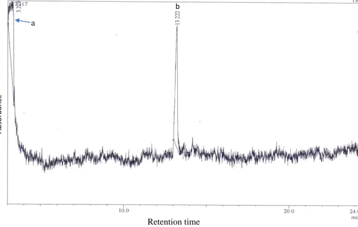 Figure 5.8: GC-MS chromatogram of an acetone sub-fraction obtained from methanolic extracts of  Protea caffra twigs