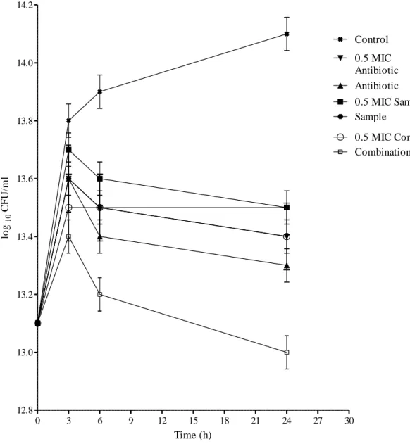 Figure 3.1: Time-kill curves showing the antibacterial interactions  within combinations of chloramphenicol and Bolusanthus speciosus  bark methanol extract against multidrug-resistant Escherichia coli