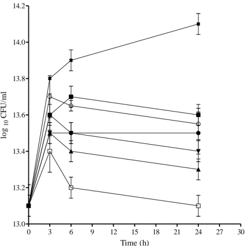 Figure  3.2:  Time-kill  curves  showing  antibacterial  synergistic  effects of combinations of chloramphenicol and dichloromethane  extracts  of  Prunus  africana  leaves  against  multidrug-resistant  Escherichia coli