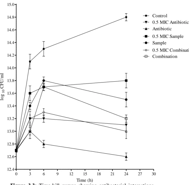 Figure  3.3:  Time-kill  curves  showing  antibacterial  interactions  between  chloramphenicol  and  Prunus  africana  methanol  leaf  extract against multidrug-resistant Escherichia coli