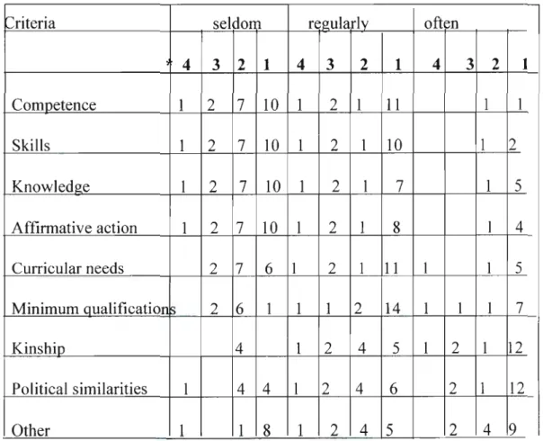 Table 5: Criteria for Promotion.