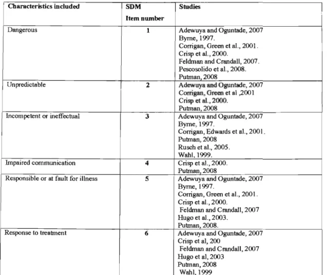Table  3.1.  Content validity for the characteristics on the semantic differential measure 