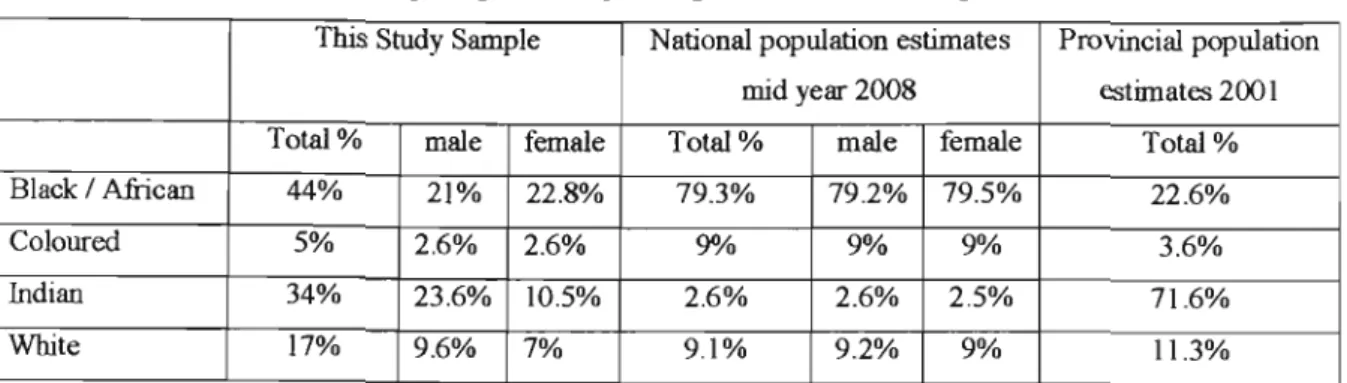 Table  4.2  illustrates  participant's  gender  and  their  membership  to  one  of  the  four  population/cultural  groups  (Table  4.2,  column  1  ' the  study  sample')  and  compares  this  to  national (column 2) and provincial (column 3) population 
