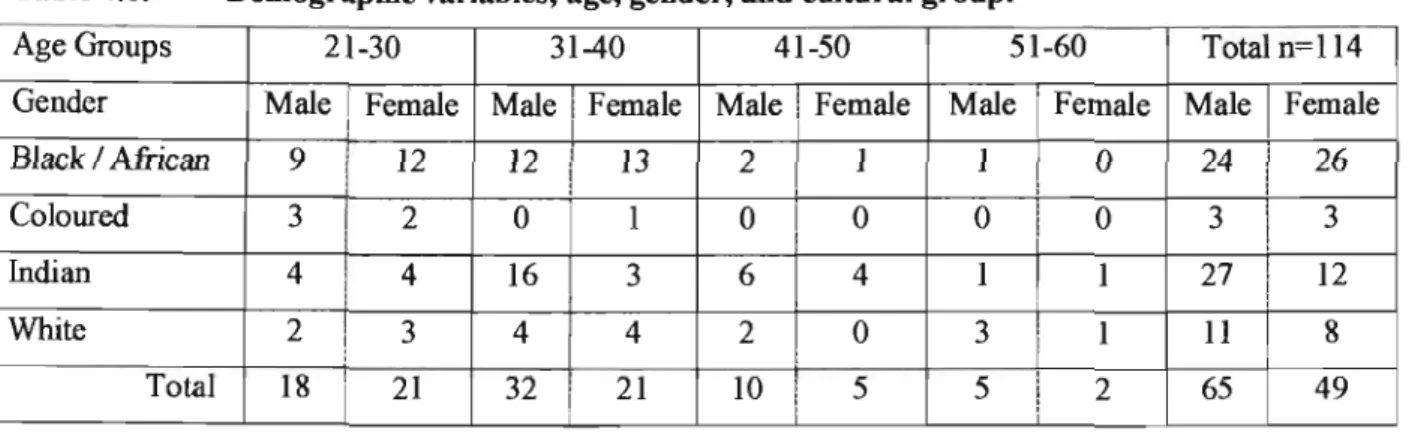 Table 4.1.  Demographic variables; age, gender, and cultural group. 