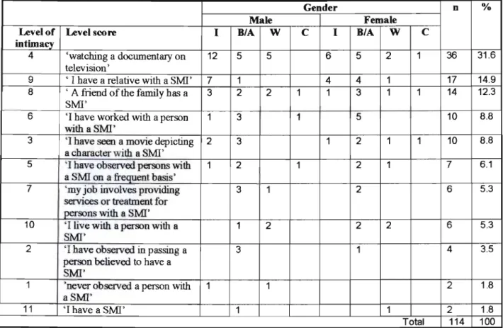 Table 4.4.  Level of contact / familiarity frequency distributions 
