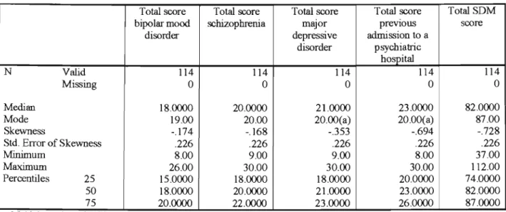 Table 4.5.  SDM: Central tendency and distribution 