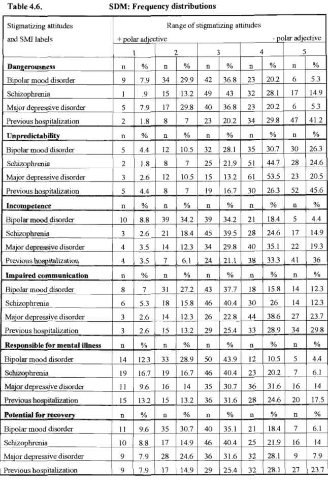 Table 4.6.  SDM: Frequency distributions 