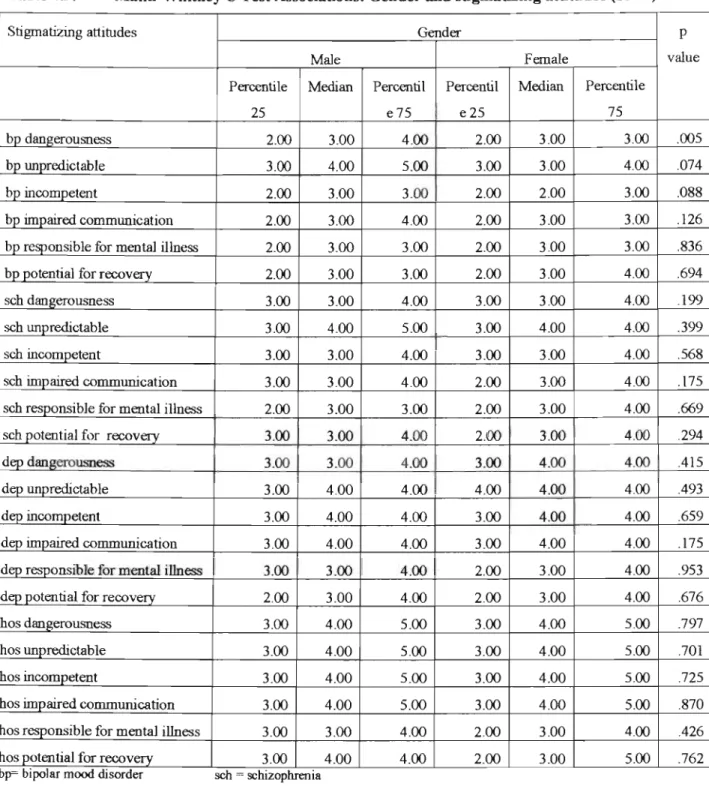 Table 4.9.  Mann-Whitney U Test Associations: Gender and stigmatizing attitudes (SDM) 