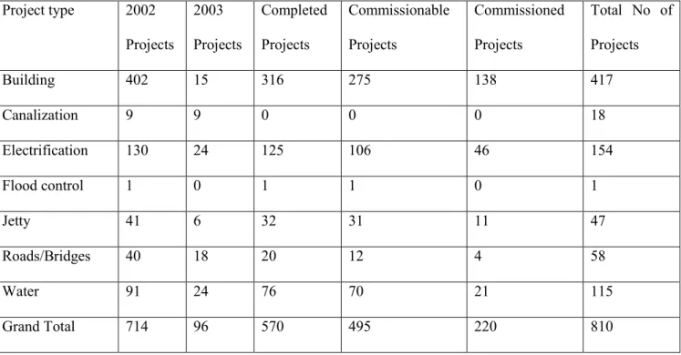 Table 1. A Summary of Projects Executed by the NDDC in Various Sectors between 2002 and  2003 