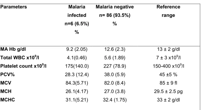 Table 2: Haematological parameters of study participants 