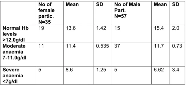 Table 3. Anaemia classification table 