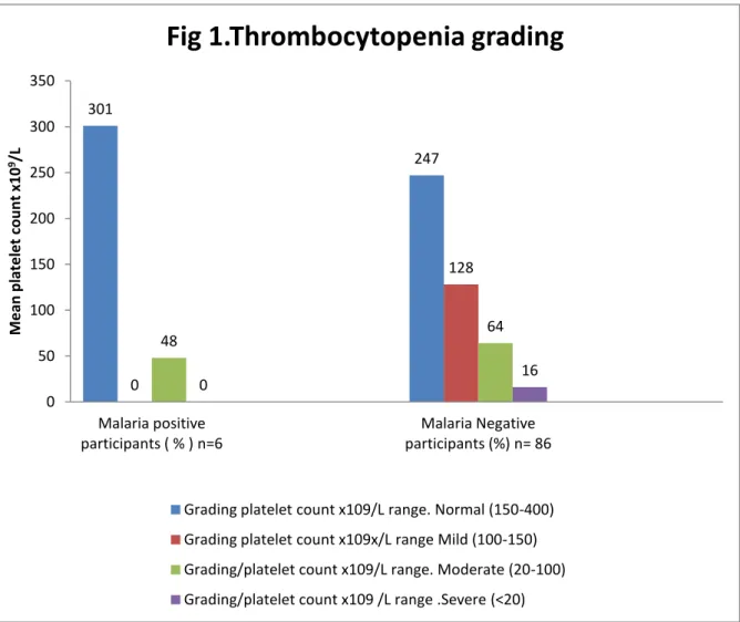 Fig 1.Thrombocytopenia grading 