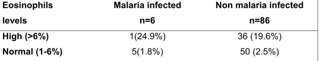 Table 5. Odds ratio table on the presence of malaria and eosinophillia 