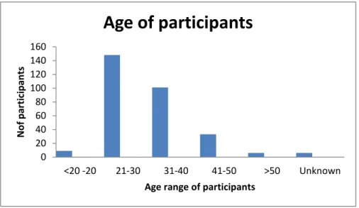 Figure 1: Age of participants 