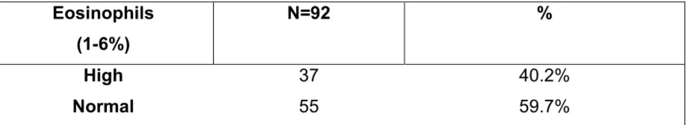 Table 3: Eosinophil counts of participants.  
