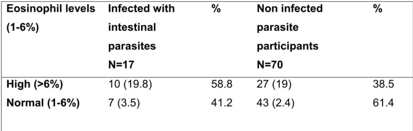 Table 4: Eosinophil counts and intestinal parasite infection of participants. 