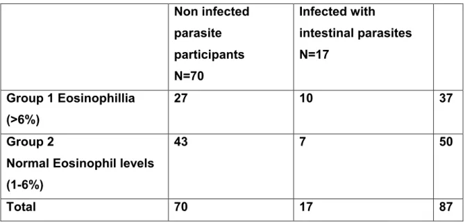 Table 5. Odds ratio table to test association between Eosinophillia and  intestinal parasite infection 