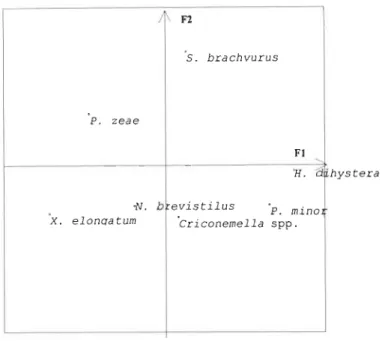 Figure 6: Compromised factorial map (F1 X F2) of the Three-Ways Table Analysis on nematode variables for the 37 sampling points in transects 1 and 4.
