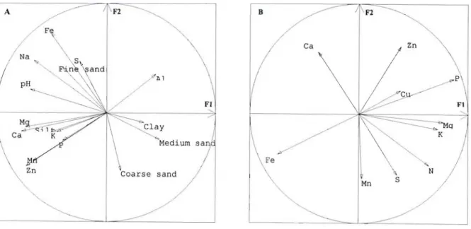 Figure 11: Correlation circles (F1 X F2) of the PCA on soil (A) and leaf element data (8) for the 37 sampling points in Transects 1 and 4.