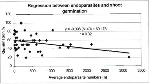 Figure 5: Regression between endoparasitic nematodes and node germination percentage for the 49 plots, represented by the points along the regression line