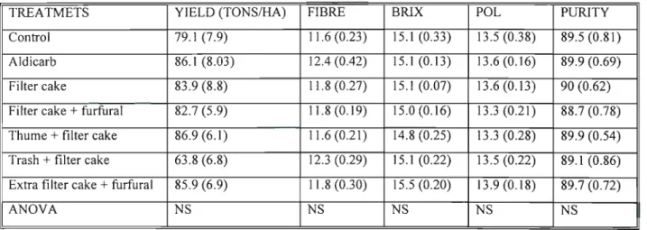 Table 1: Means and standard errors of sugarcane yield, fibre, brix, pal and purity resulting from the different treatments