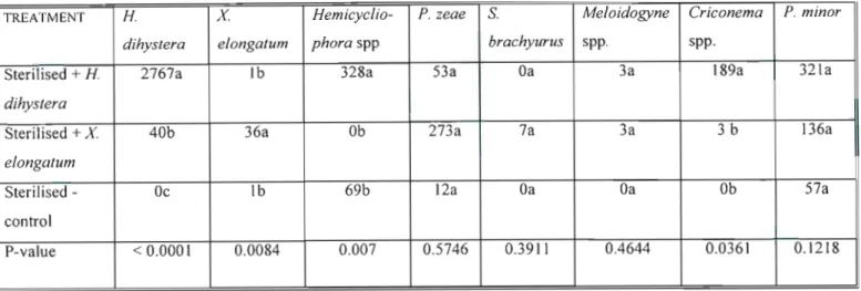 Table 5: Similarities and differences in average nematode numbers recovered from 200cm 3 soil of sterilised soils inoculated with different species