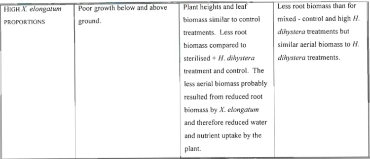 TABLE 9: Expected and observed results of the growth of sugarcane on the different soil treatments.