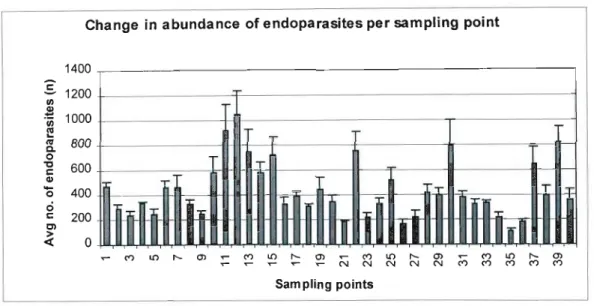 Figure 2: Change in endoparasite abundance in roots per sampling point for the four dates.