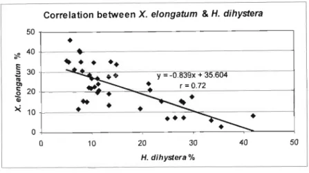 Figure 7: Significant negative regression between X. elongatum and H. dihystera for the four sampling dates (combined).