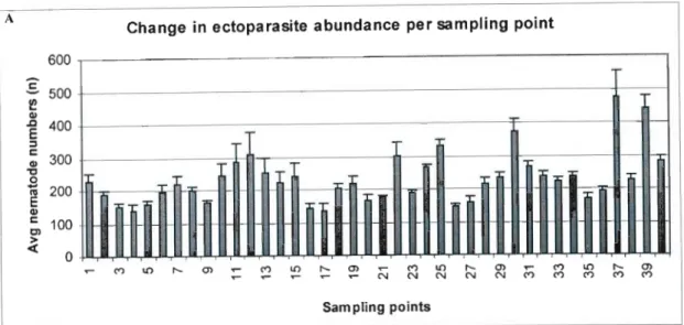 Figure 9: Change in nematode distribution in soil at the 40 sampling points along the five transects, (A) ectoparasites in soil, (B) free-living nematodes in soil